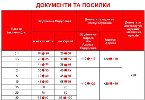 До уваги бердичівлян: Нова пошта піднімає тарифи на доставку