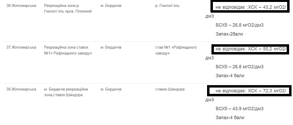 Якість води у Бердичеві