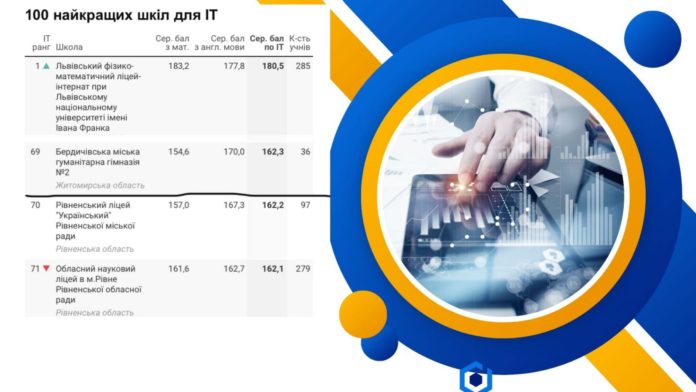 Бердичівська гуманітарна гімназія №2 увійшла до 100 найкращих