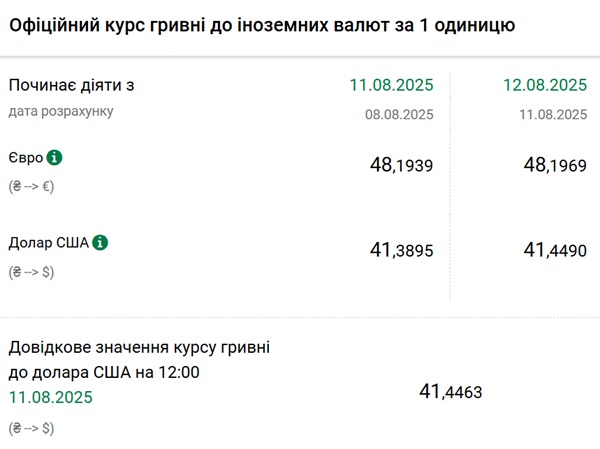 Курс долара США та Євро
