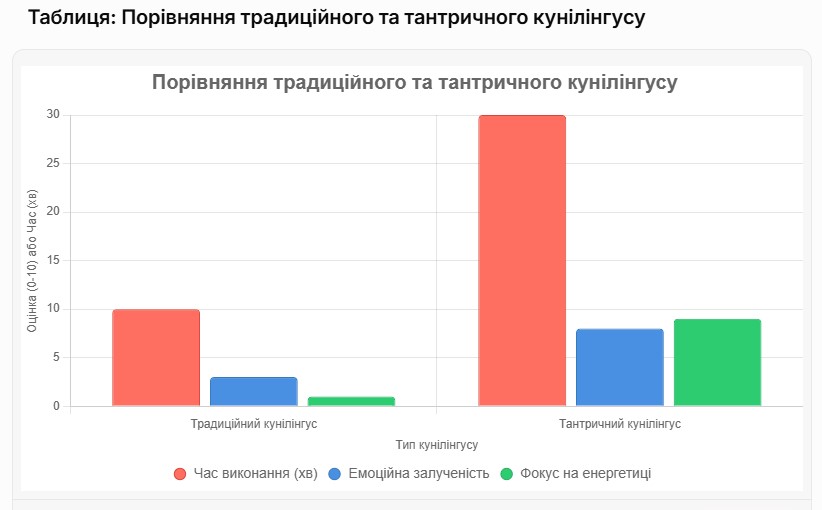 Таблиця: Порівняння традиційного та тантричного кунілінгусу